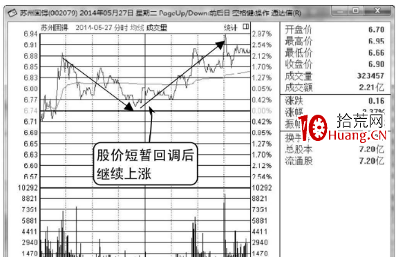 莊傢波段式拉升分時圖形態(圖解) 莊傢波段式拉升分時圖形態(圖解),拾荒網
