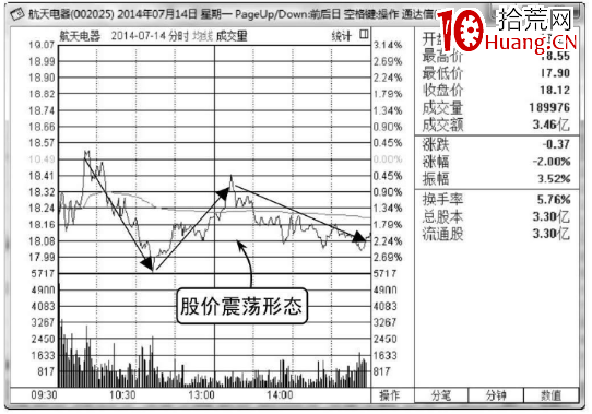 分時圖的震蕩出貨與震蕩洗盤形態分析(圖解) 分時圖的震蕩出貨與震蕩洗盤形態分析(圖解),拾荒網