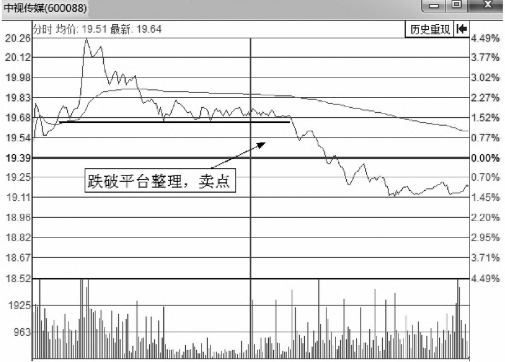 什麼樣的分時圖應該立刻賣出?分時圖盤口賣出點判斷(圖解) 什麼樣的分時圖應該立刻賣出?分時圖盤口賣出點判斷(圖解),拾荒網