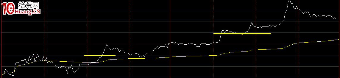 日內交易股票分時圖買賣技術(圖解) 日內交易股票分時圖買賣技術(圖解),拾荒網