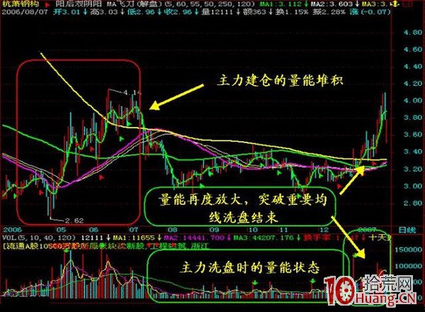 抓漲停板九絕招之三:散戶坑+彩虹橋,催生超級大黑馬(圖解) 抓漲停板九絕招之三:散戶坑+彩虹橋,催生超級大黑馬(圖解),拾荒網