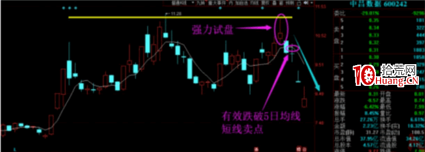 試盤戰法之強力試盤洗盤技術系統深度教程8（完結篇）：強力試盤之後的三種洗盤賣點（圖解）,拾荒網