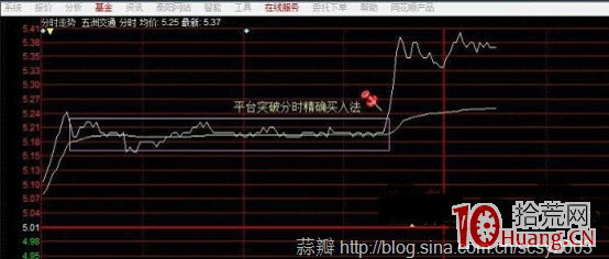 日內超短分時買入技巧圖解（2）：分時平臺突破精確買入法,拾荒網