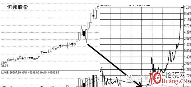 追漲停到底在追什麼？關於漲停板的終極思考（圖解）,拾荒網