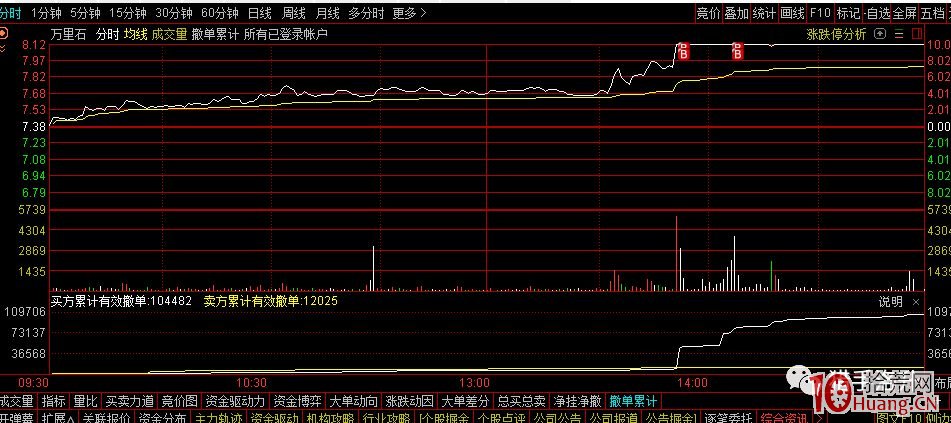 趙老哥談做2板接力的一些打板技巧(圖解) 趙老哥談做2板接力的一些打板技巧(圖解),拾荒網
