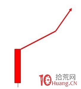 階段底部第一個漲停後的三種追漲手法（圖解）,拾荒網