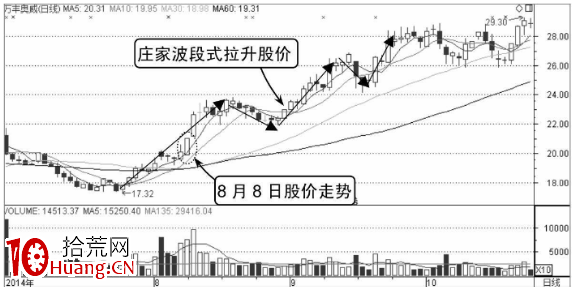 莊傢波段式拉升分時圖形態(圖解) 莊傢波段式拉升分時圖形態(圖解),拾荒網