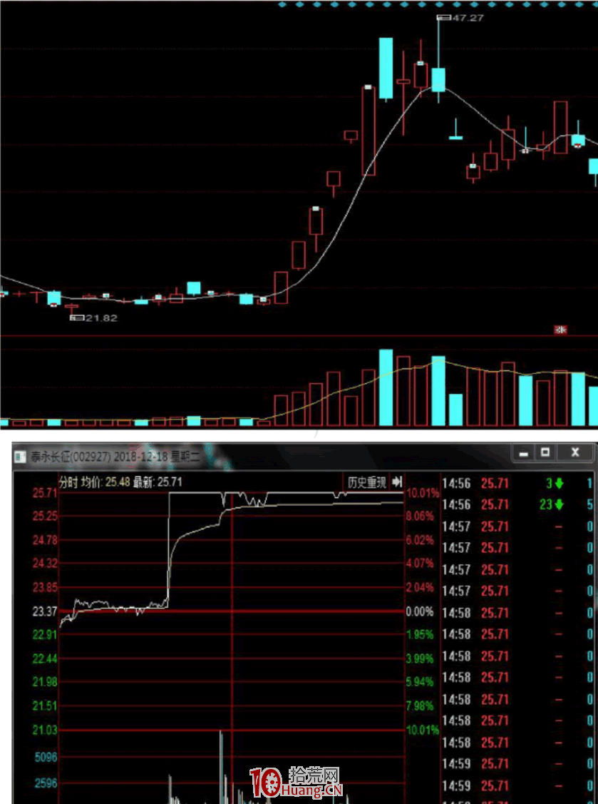 漲停板學深度教程 51：分歧一致戰法之如何從換手量判斷漲停板連板高度？（圖解）,拾荒網