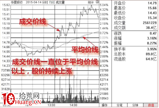 怎麼看分時圖盤中走勢(圖解) 怎麼看分時圖盤中走勢(圖解),拾荒網