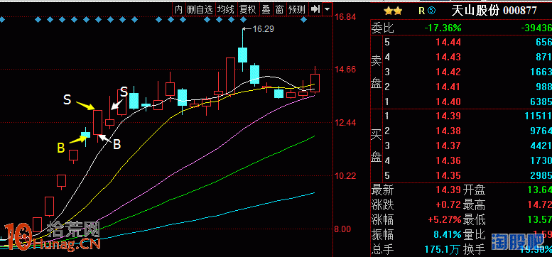圖解早盤競價打板與尾盤競價打板的優劣 圖解早盤競價打板與尾盤競價打板的優劣,拾荒網