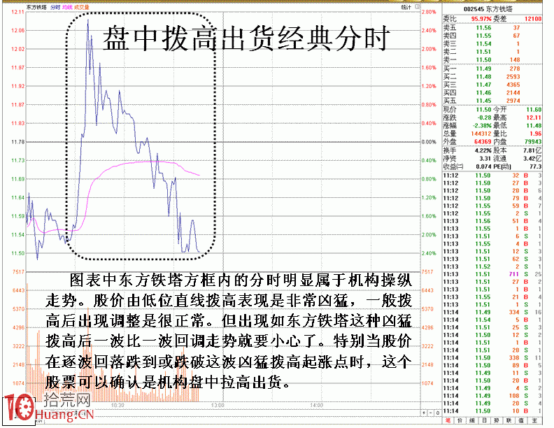 圖解局步分析法中一種危險分時走勢,拾荒網