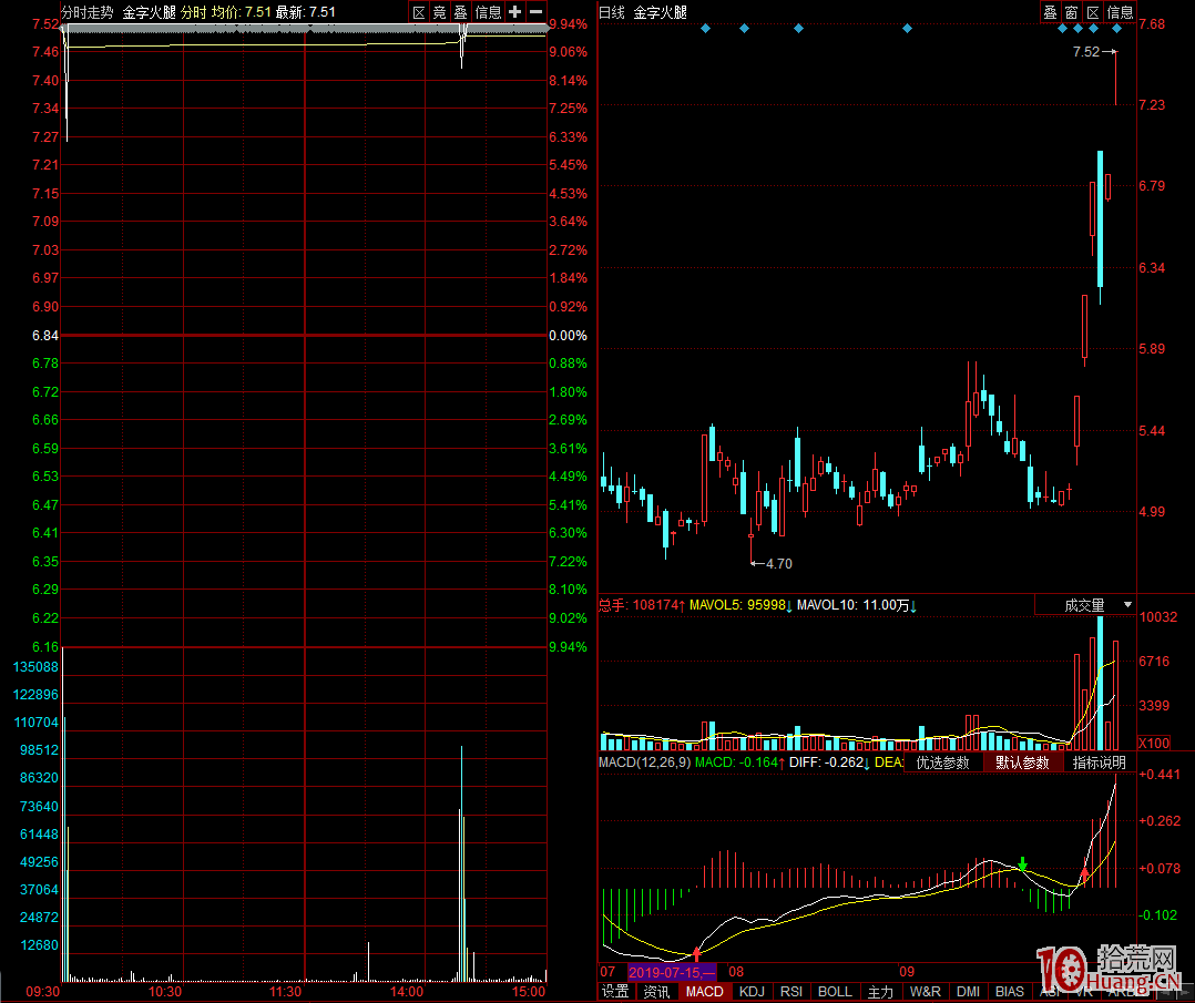 情緒後期弱市漲停連板股高度有限，但首陰還是有較好的勝率（圖解）,拾荒網