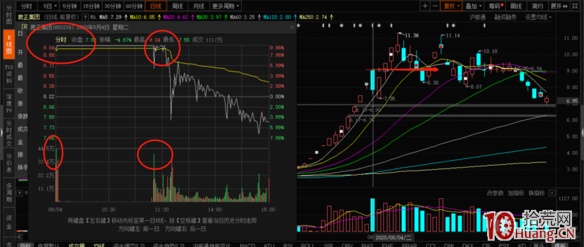 從短線角度聊聊K線與量能!深度教程(圖解) 從短線角度聊聊K線與量能!深度教程(圖解),拾荒網