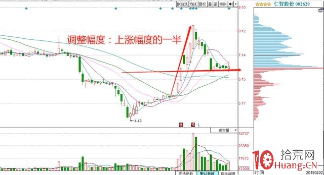 強勢股回調除瞭N字結構，還有哪些形態（圖解）,拾荒網