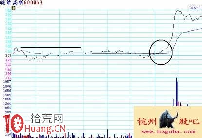圖解分時超短看盤技巧：第一買點,拾荒網