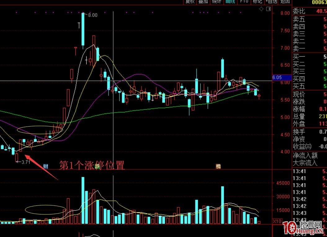 牛股啟動主升浪之前的築底圓夢戰法（圖解）,拾荒網