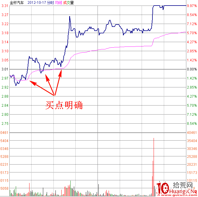 職業操盤手圖譜026:早盤高開高走分時圖(圖解) 職業操盤手圖譜026:早盤高開高走分時圖(圖解),拾荒網