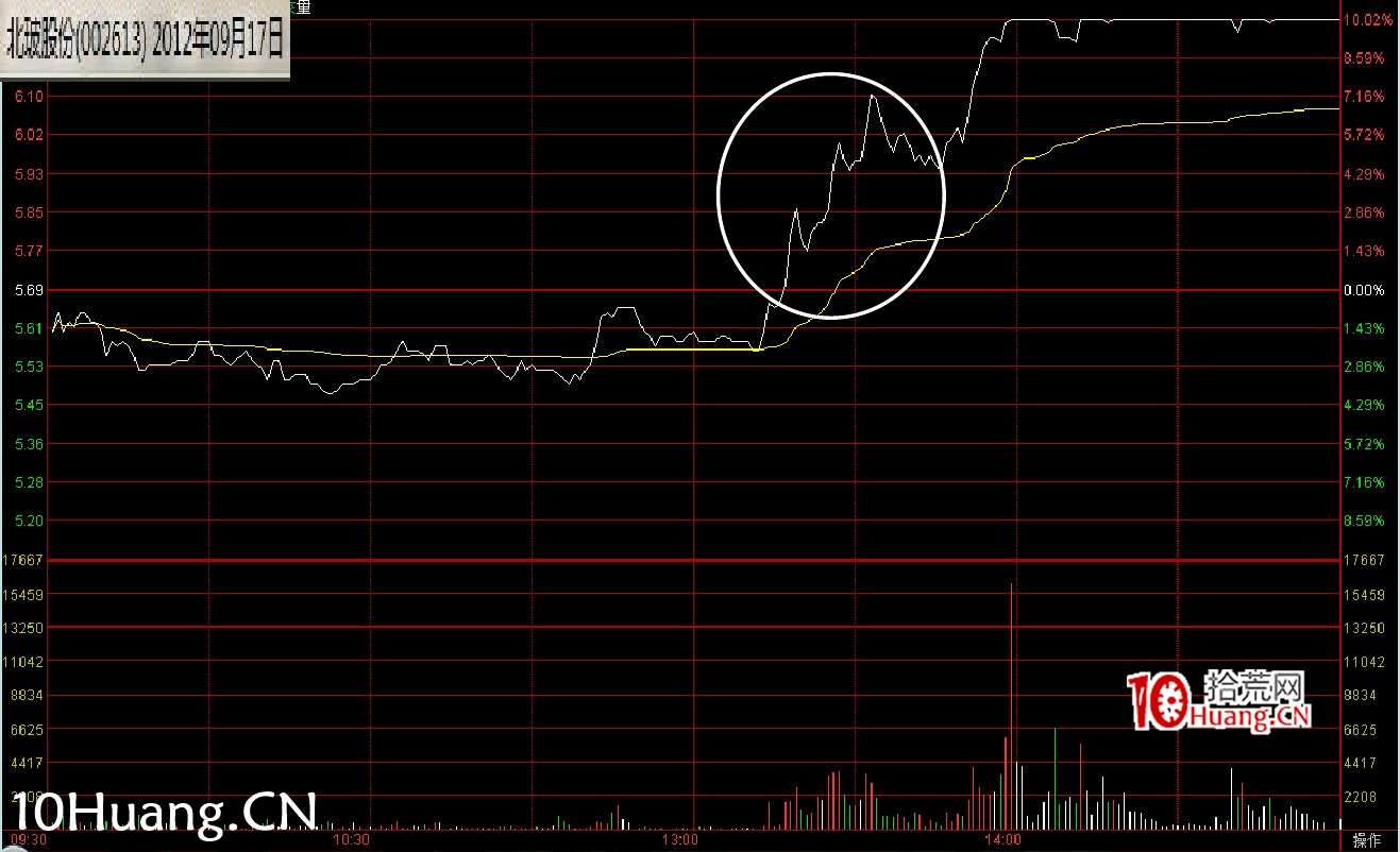 最新(完美版)股票知識技巧講座:漲停分時圖譜(多圖,慎入) 最新(完美版)股票知識技巧講座:漲停分時圖譜(多圖,慎入),拾荒網