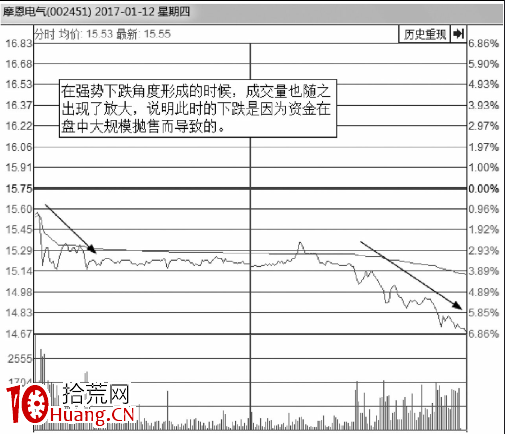 從分時圖走勢線下跌的角度來分析股價走勢（圖解）,拾荒網