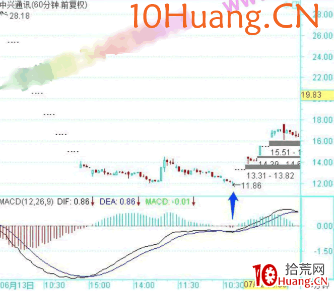 龍頭股低吸手冊深度教程1:低吸邏輯的三種分類(圖解) 龍頭股低吸手冊深度教程1:低吸邏輯的三種分類(圖解),拾荒網