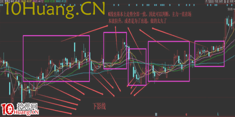 資金流戰法教程15：如何找強莊股（圖解）,拾荒網