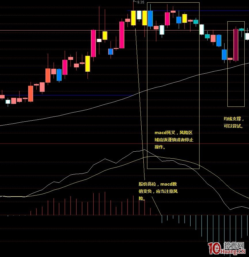 分享一個簡單易用的超短線技巧——120分鐘K線（圖解）,拾荒網