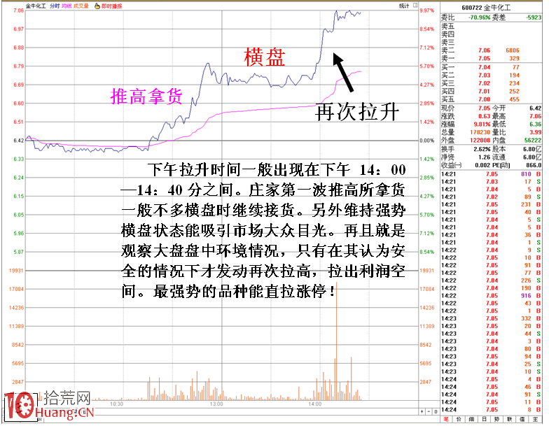 圖解解密一組莊傢做多盤口分時形態,拾荒網