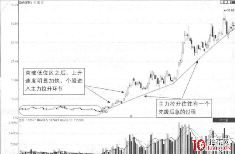 推升階段的漲停板策略探討(圖解) 推升階段的漲停板策略探討(圖解),拾荒網
