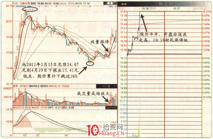 漲停板高手進階教程 92:龍頭股見頂回落後二次漲停,地量後見倍量下手(圖解) 漲停板高手進階教程 92:龍頭股見頂回落後二次漲停,地量後見倍量下手(圖解),拾荒網