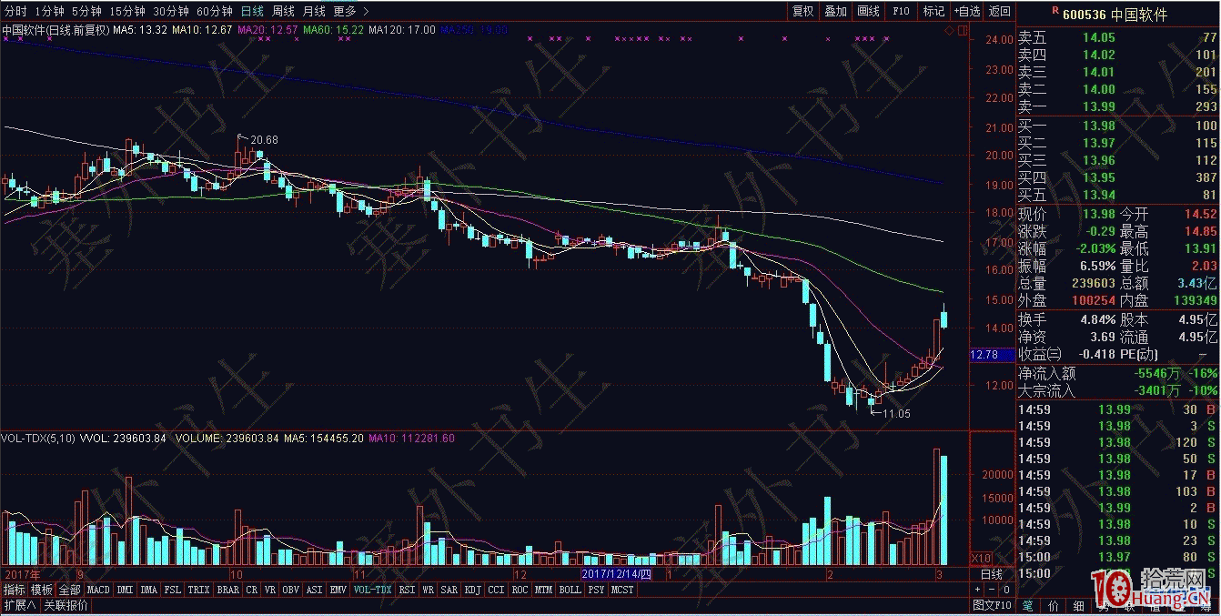 大跌股低位漲停板的打板規律研究（圖解）,拾荒網