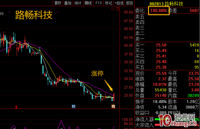 盤口委比指標的短線參考價值(圖解) 盤口委比指標的短線參考價值(圖解),拾荒網