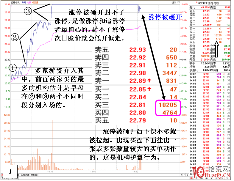 漲停板被砸開後，如何通過盤口確定主力的護盤動作（圖解）,拾荒網