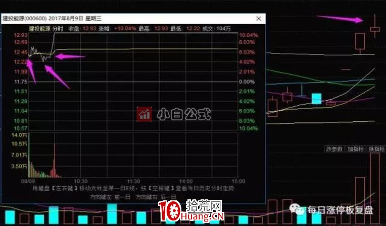 龍頭股的集合競價低吸買點（圖解）,拾荒網