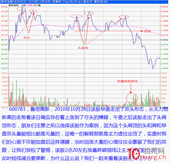 分時形態圖解：頭肩頂,拾荒網