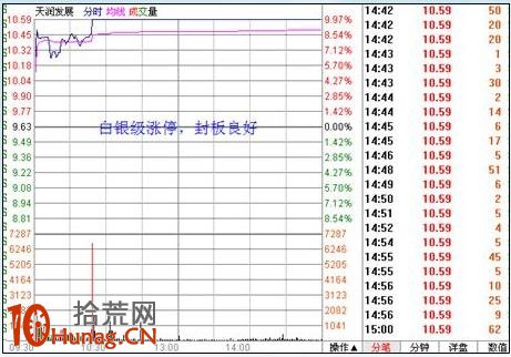 漲停板打板戰法研究圖解(十二):漲停雙響炮 漲停板打板戰法研究圖解(十二):漲停雙響炮,拾荒網