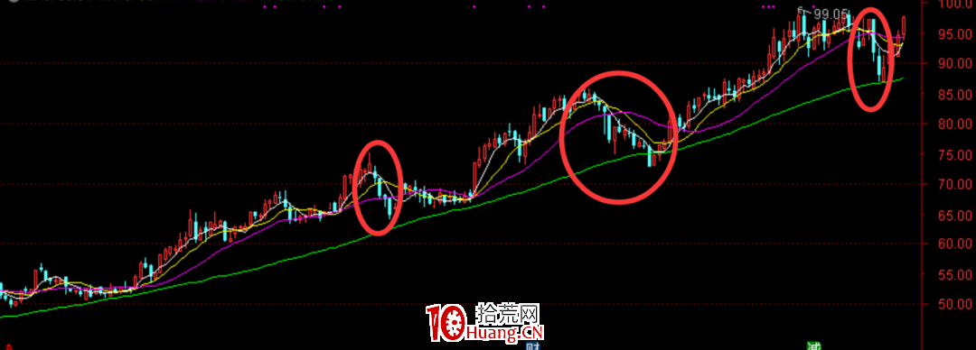 趨勢股戰法之:如何回避趨勢股的回撤?深度教程(圖解) 趨勢股戰法之:如何回避趨勢股的回撤?深度教程(圖解),拾荒網