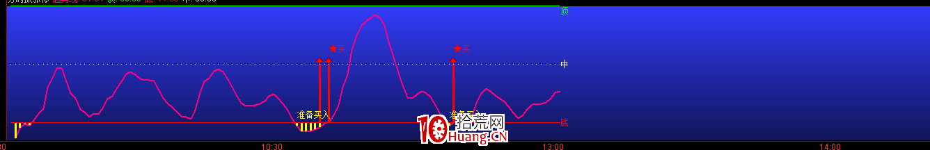 龍頭股二波戰法實戰要點(圖解) 龍頭股二波戰法實戰要點(圖解),拾荒網