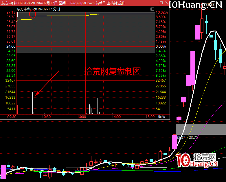 一擊超人:龍頭首分戰法+個人穩定盈利過程核心體會(圖解) 一擊超人:龍頭首分戰法+個人穩定盈利過程核心體會(圖解),拾荒網
