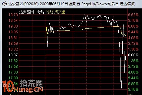 圖解盤中急劇震蕩的強莊股出貨分時圖形態 圖解盤中急劇震蕩的強莊股出貨分時圖形態,拾荒網