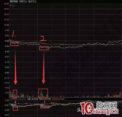 妙用針尖分時盤口抄底逃頂：買點針尖與賣點針尖（圖解）,拾荒網