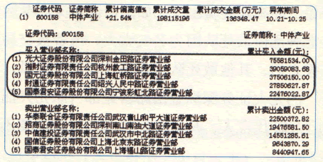 漲停板高手進階教程 107:短線選股跟著漲停敢死隊走(圖解) 漲停板高手進階教程 107:短線選股跟著漲停敢死隊走(圖解),拾荒網