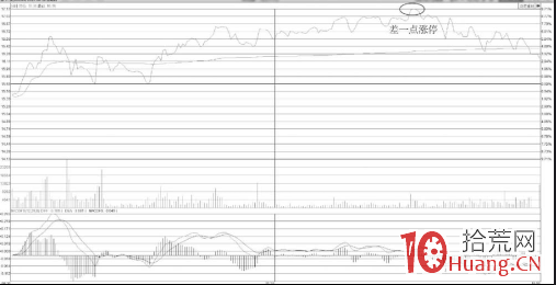 差幾分錢就漲停卻不能封漲停板的原因分析，另外，還能不能打板買入（圖解）,拾荒網