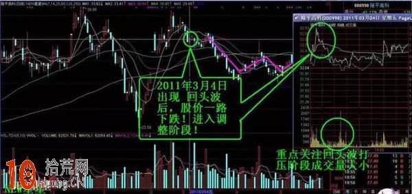 分時圖看盤技巧:回頭波 分時圖看盤技巧:回頭波,拾荒網