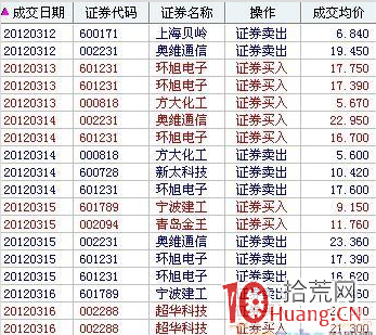 新生代90後遊資小鱷魚,10萬入市,25歲資金過億!小鱷魚炒股歷程與手法 新生代90後遊資小鱷魚,10萬入市,25歲資金過億!小鱷魚炒股歷程與手法,拾荒網