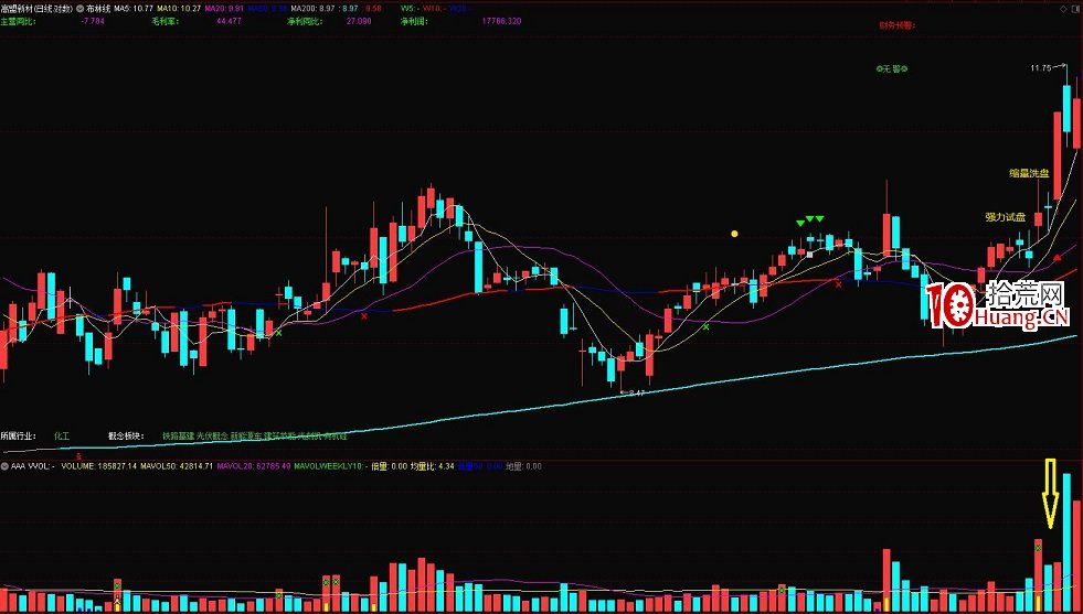 試盤戰法之強力試盤洗盤技術系統深度教程6：強力試盤之後的兩類洗盤手法（圖解）,拾荒網