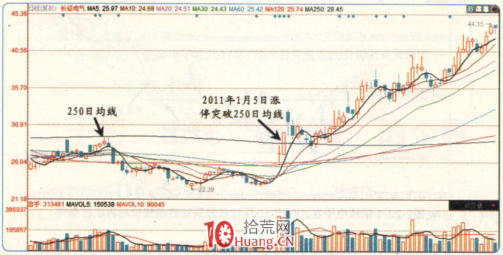 漲停板高手進階教程 37:易漲停個股規律之面臨250日均線的個股(圖解) 漲停板高手進階教程 37:易漲停個股規律之面臨250日均線的個股(圖解),拾荒網