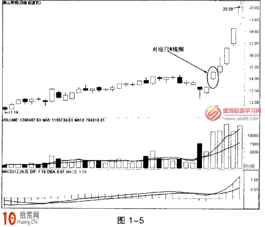 圖解股票分時現價線向上突破均價線為買入信號 圖解股票分時現價線向上突破均價線為買入信號,拾荒網