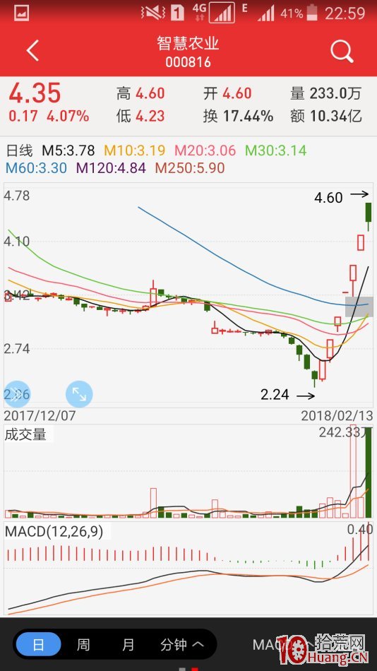 極陰極陽跌漲停板系統（圖解）,拾荒網