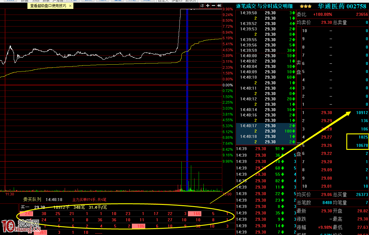 案例圖解哪些遊資席位容易當日拉漲停，次日出貨,拾荒網