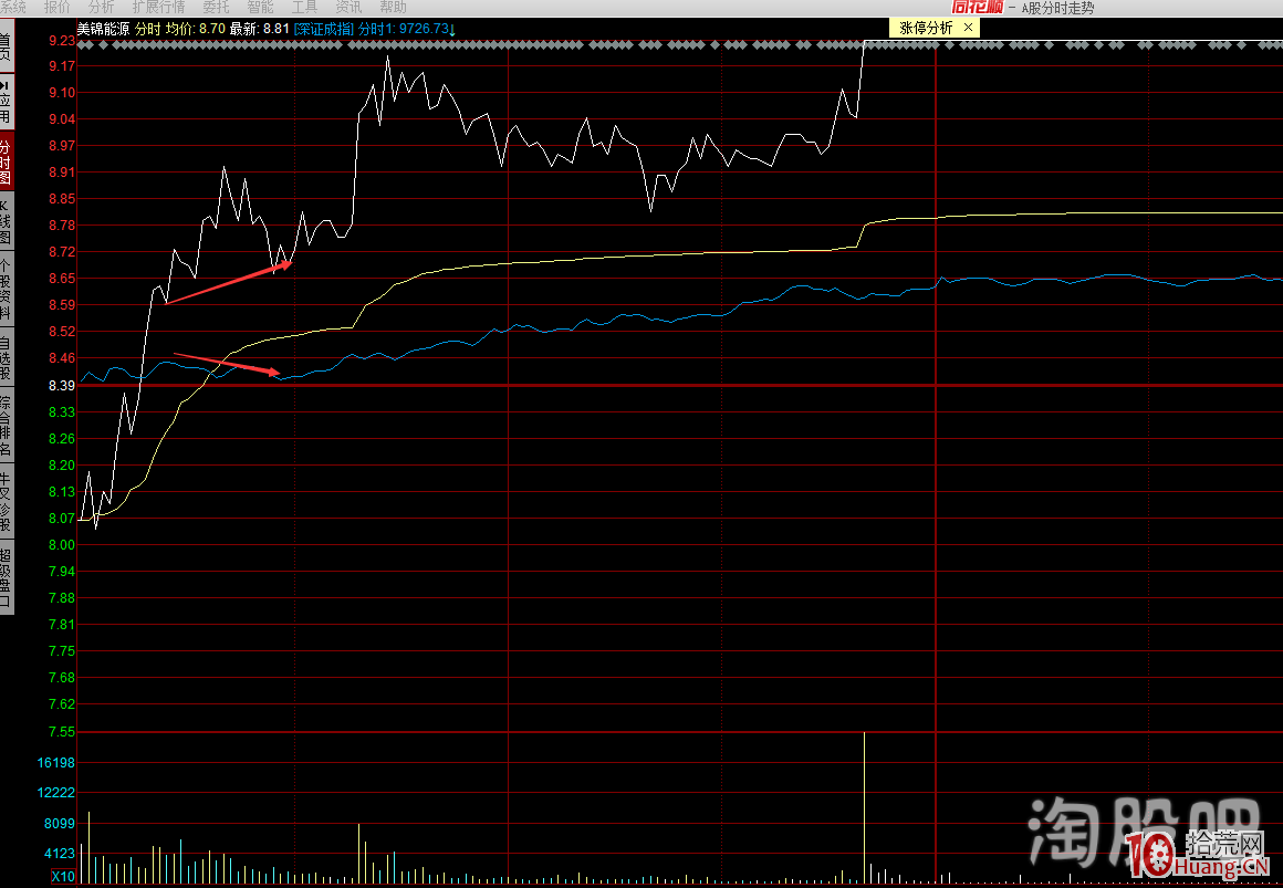 關於看盤細節技巧的一些基本知識和盤口的一些語言含義（圖解）,拾荒網